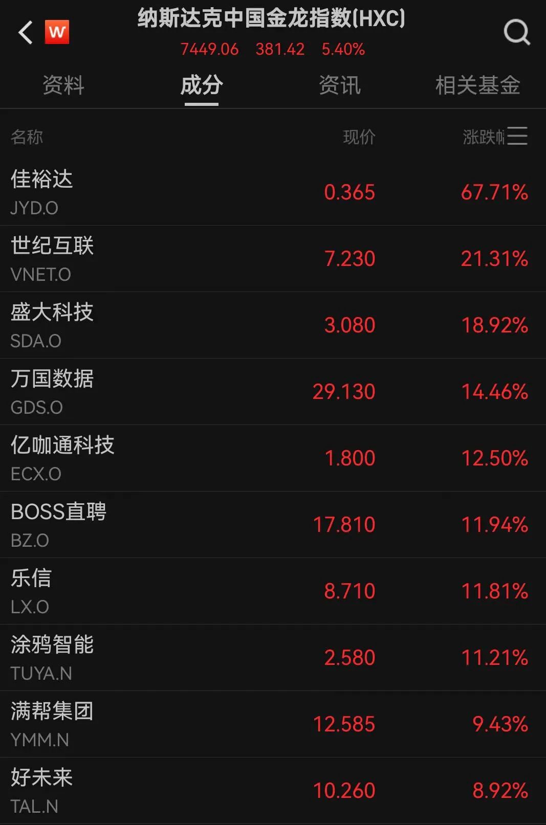 中国资产大爆发！人民币拉升400点，美股全线大涨！道指涨超1000点