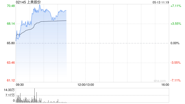 上美股份盘中涨超6% 机构建议关注618大促催化