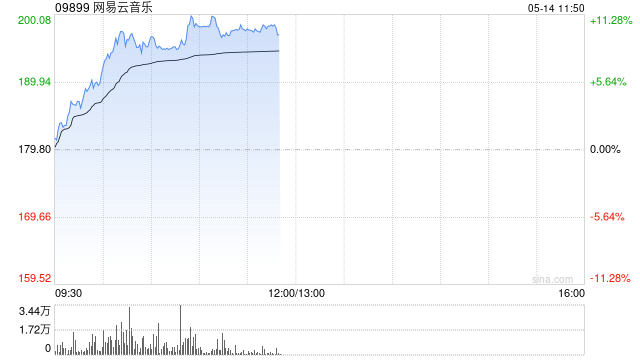 网易云音乐盘中涨超11% 机构称在线音乐进入良性增长阶段