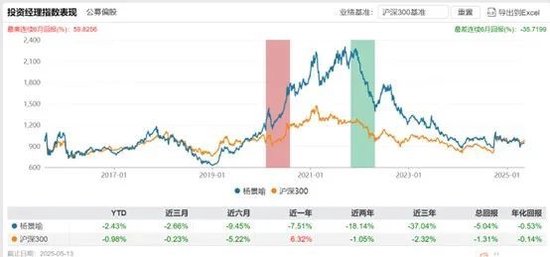 摩根基金杨景喻：十年如一的“老菜鸟”  公募新规让滥竽充数者无处遁形