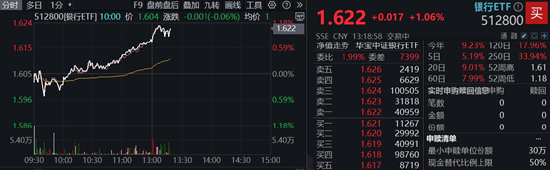 大金融异动拉升，券商ETF飙涨逾4%，银行ETF再探新高！机构：顺周期有望积极修复