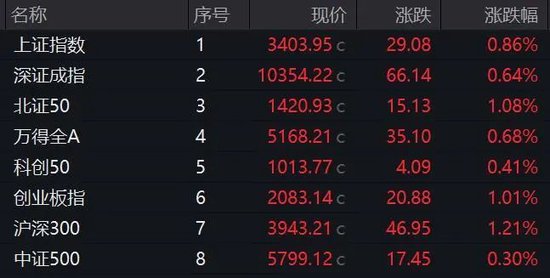 历史纪录！尾盘拉升！发生了什么？