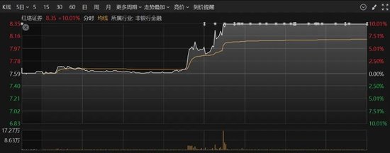 历史纪录！尾盘拉升！发生了什么？