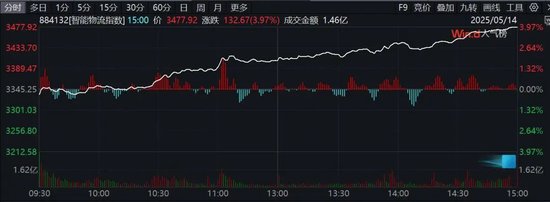 历史纪录！尾盘拉升！发生了什么？