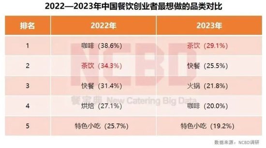 新茶饮江湖风云再起：洗牌、突围与未来之战！
