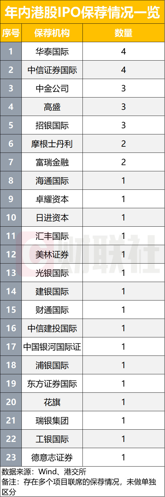 投行争抢香港IPO份额，港股IPO持续回暖，募资额同比大增198%