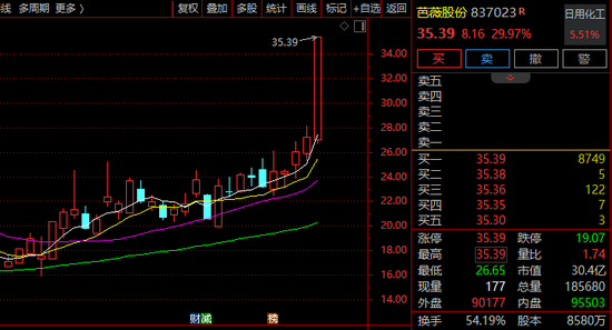 A股这一板块，突然大涨超5%！个股掀涨停潮！
