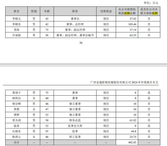 2024年影视圈薪酬百态：多名董事长降酬时，万达电影董事长获超千万年薪