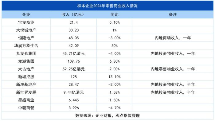 约四成商业零售企业面临营收增长考验，专家：仍有大量存量待消化