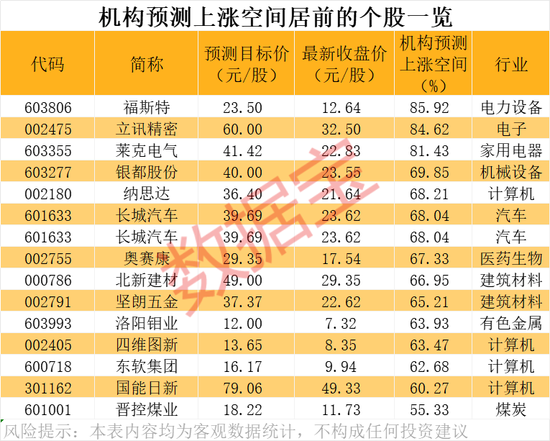 潜力股曝光，最高上涨空间超60%！