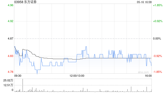 东方证券5月16日斥资998.51万元回购106.04万股A股股份