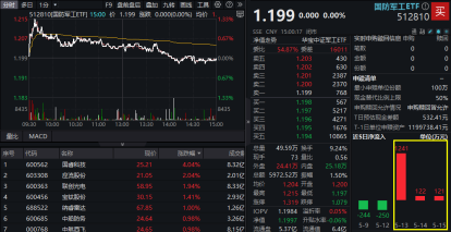 三重逻辑共振，国防军工人气飙升！512810周成交额创阶段天量，逾千万资金逆市增仓！
