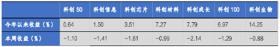 华安基金科创板ETF周报：科创板自律监管指引修订，有助提升公司质量