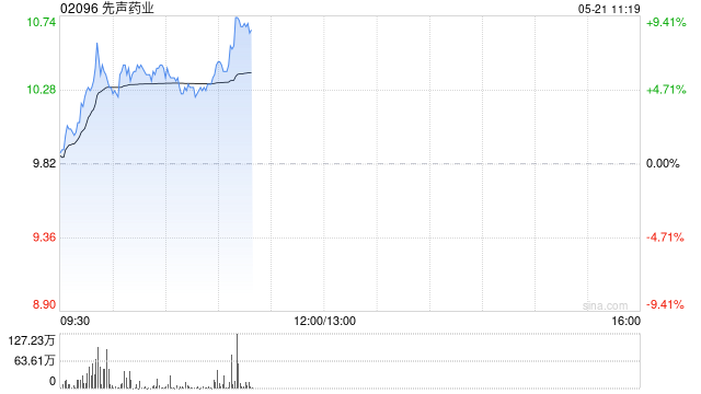 先声药业盘中涨超7% FGFR2b靶点ADC完成I期临床首例患者给药