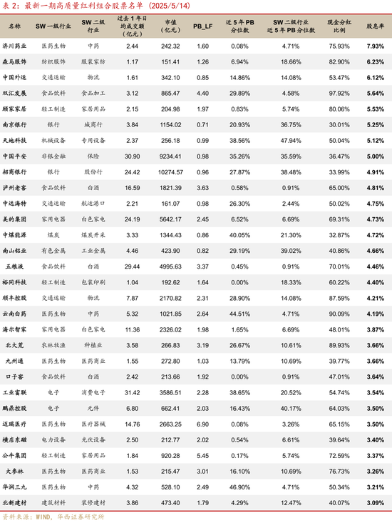 华西证券：如何高效捕捉红利收益？