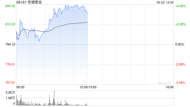 老铺黄金午前涨超4% 公司今日除净机构称其估值水平进一步提升