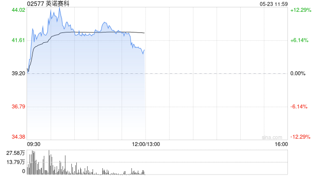 英诺赛科早盘再涨超7% 昨日放量大涨超14%