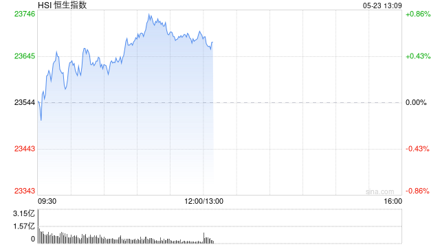 午评：港股恒指涨0.58% 科指涨0.61% 恒瑞医药涨超30%