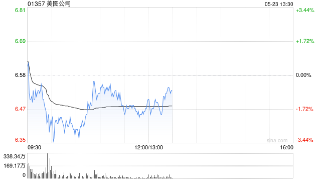 中金：升美图公司目标价至6.3港元 AI+电商协同可期