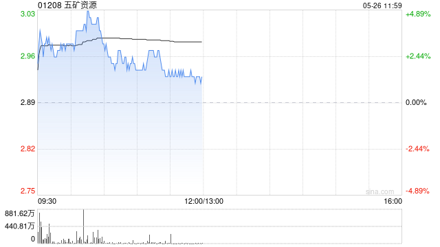 五矿资源早盘涨逾3% 机构预计公司整体业绩有望超预期