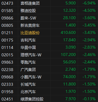 港股汽车股继续下跌，蔚来、比亚迪股份跌超3%