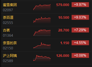 收评：港股恒指涨0.43% 科指涨0.48% 茶饮股集体走强