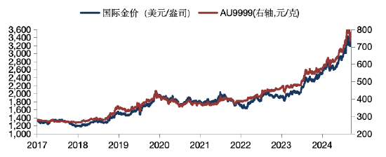 华安基金：关税缓和或已计价，黄金重回3300美元