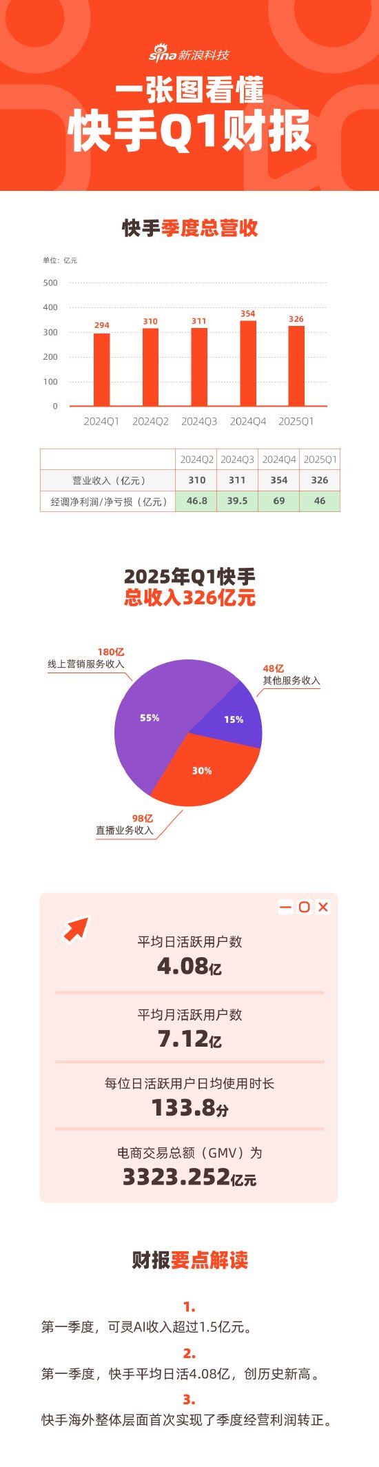 看图：快手一季度营收326亿 平均日活创历史新高