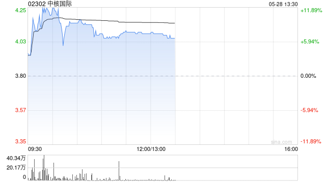 港股核电股中核国际一度涨超13%，中广核矿业涨近10%