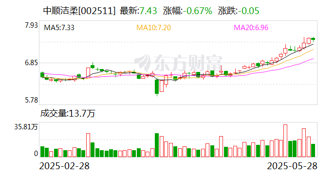 中顺洁柔：公司始终坚持以生活用纸为核心主营业务