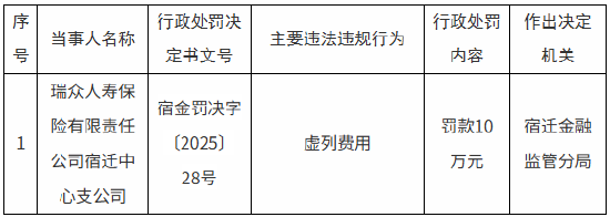 瑞众人寿宿迁中心支公司被罚10万元：因虚列费用