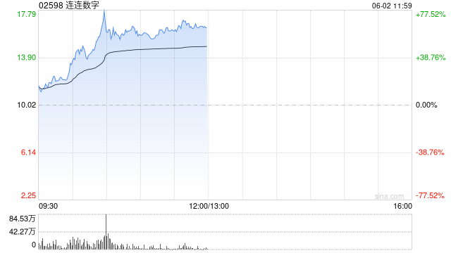 连连数字早盘涨超16% 机构看好公司未来业绩及估值的提升