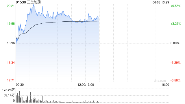三生制药午前涨近4% 机构料公司有望大幅增厚今年利润