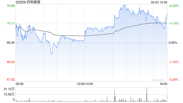 药明康德获Computershare Hong Kong Trustees Limited增持127.94万股 每股作价69.34港元
