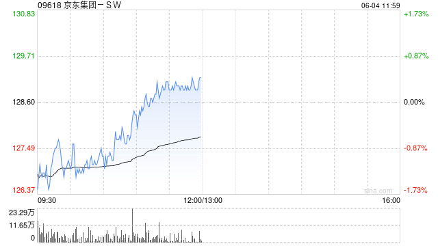 野村：京东集团-SW受外卖业务推动 4月总使用时长同比增56%