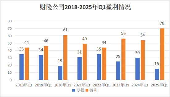 净利润排行榜丨英大、大地、众安、中华联合暴增，21险企连续8年盈利，财险Q1盈利创新高