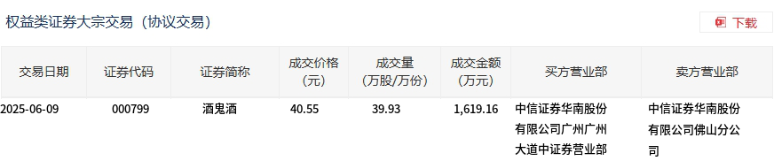 酒鬼酒今日大宗交易折价成交39.93万股，成交额1619.16万元