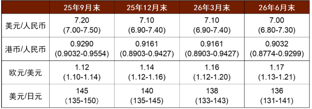 中金2025下半年展望 | 汇率：多重利空扰动美元汇率
