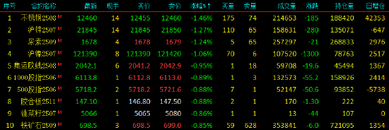 收评|国内期货主力合约涨跌不一 铝合金涨超4%