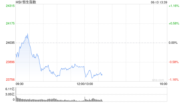 午评：港股恒指跌0.7% 科指跌2.08%  石油、黄金股大爆发 山东墨龙飙升71%