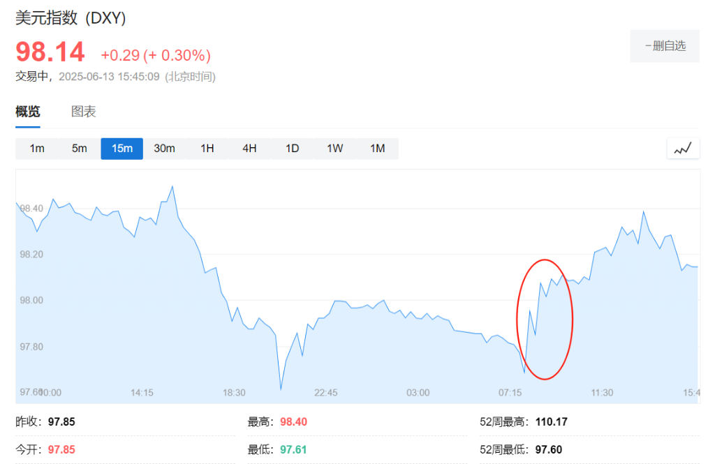美元、美债还能避险吗？这场以伊冲突给出答案
