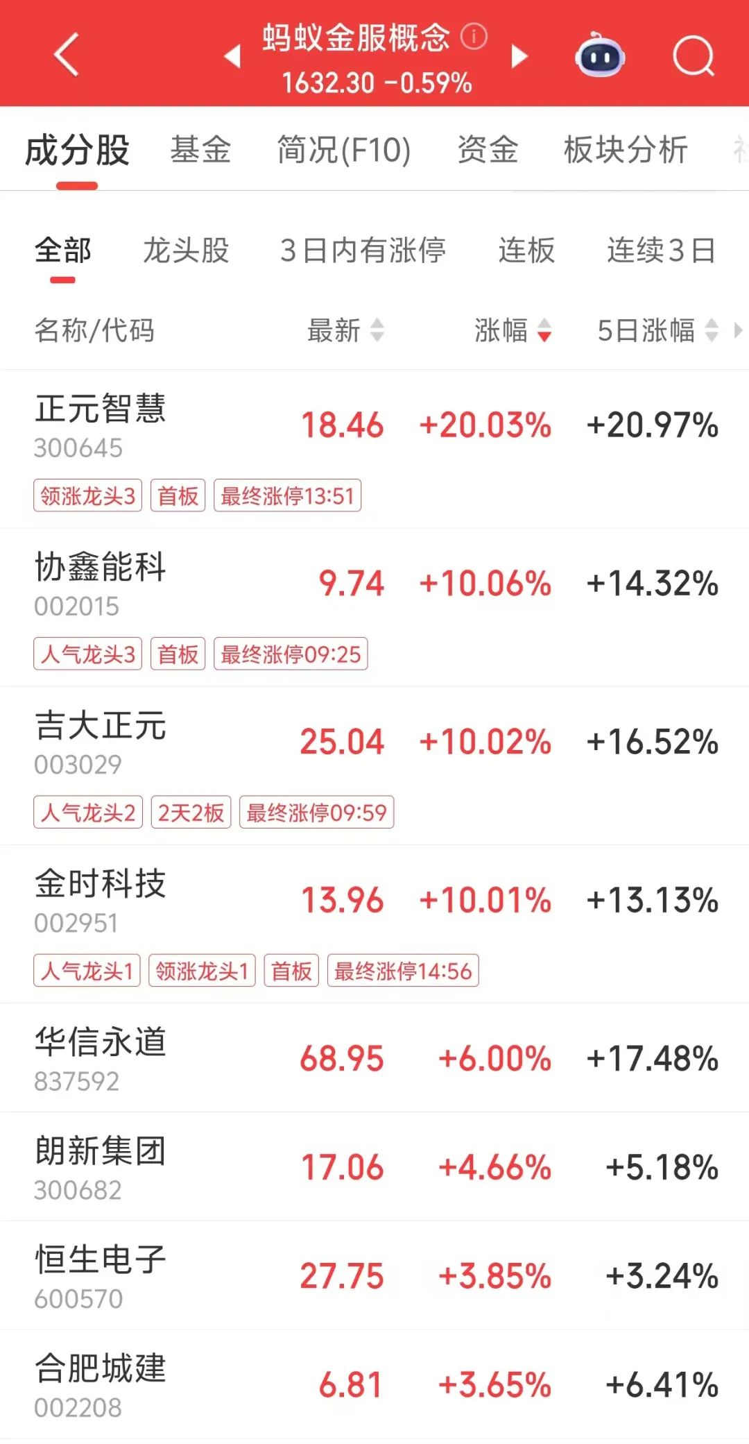 002393，午后逆势涨停