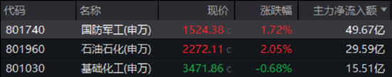风云突变！避险情绪急剧升温，国防军工ETF、通用航空ETF双双涨逾1%！油气暴走，162411罕见逼近涨停