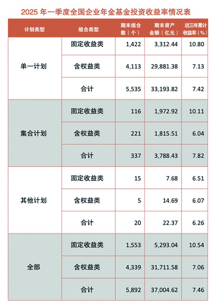 7.46%！企业年金近三年累计收益率首次出炉 业内人士称目前其基金的A股投资比例约14%，距离上限还有很大空间