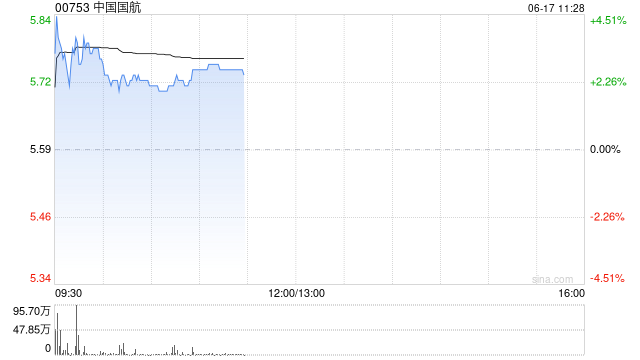 航空股早盘集体反弹 中国国航涨超2%南方航空涨超1%