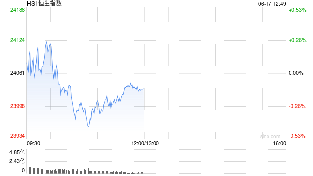 午评：港股恒指跌0.13% 科指跌0.06% 苹果概念股走强 脑机接口概念爆发