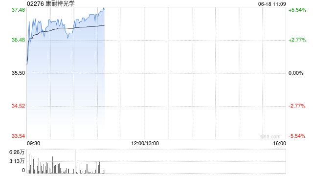 康耐特光学早盘涨超4% 近期智能眼镜市场持续升温