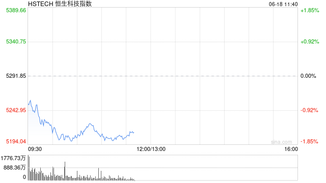 港股三大指数跌幅进一步扩大，恒生科技指数跌超1.5%
