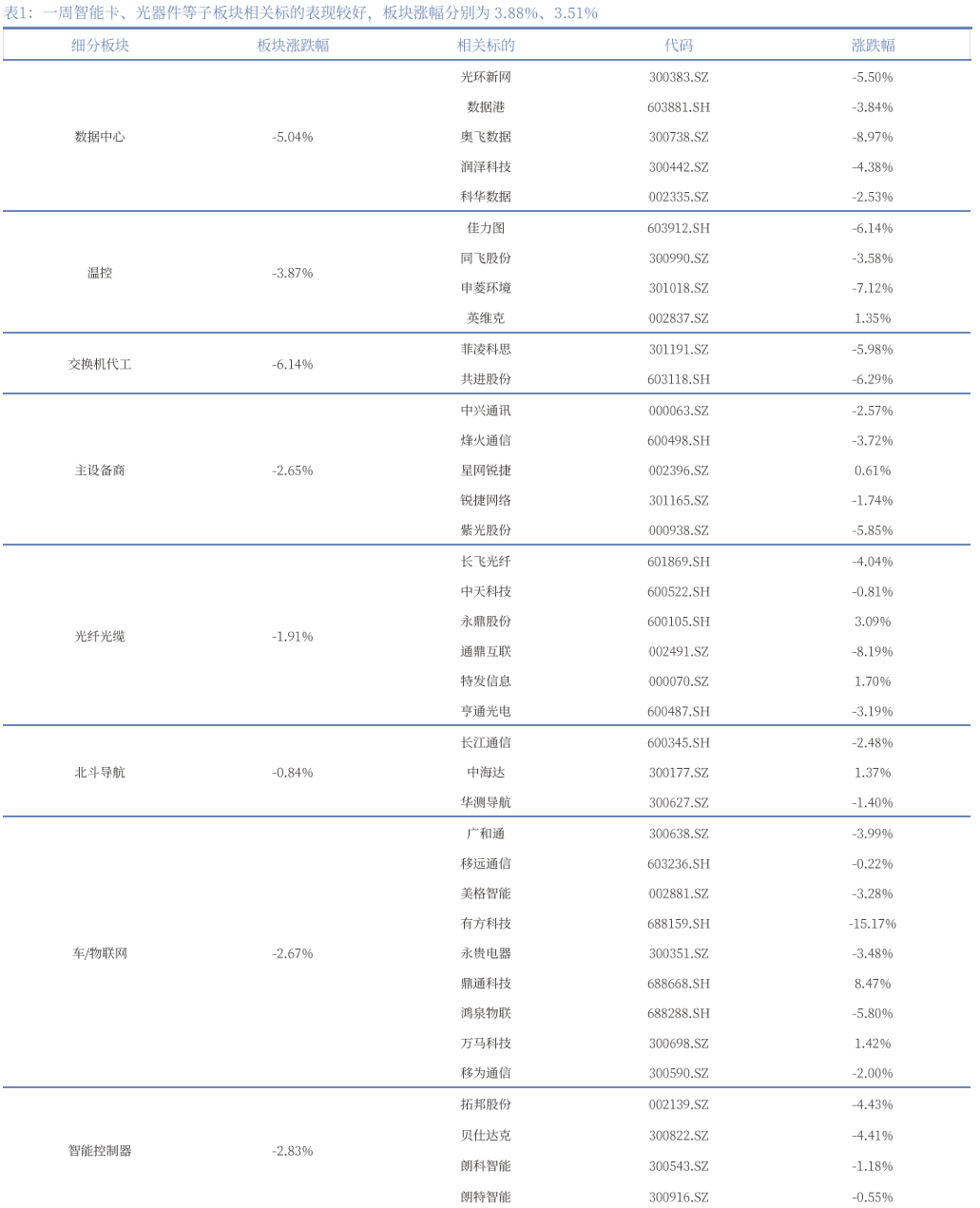【银河通信赵良毕】行业周报