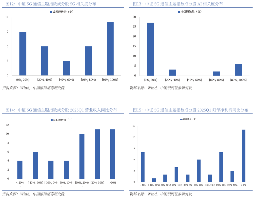 【银河通信赵良毕】行业周报